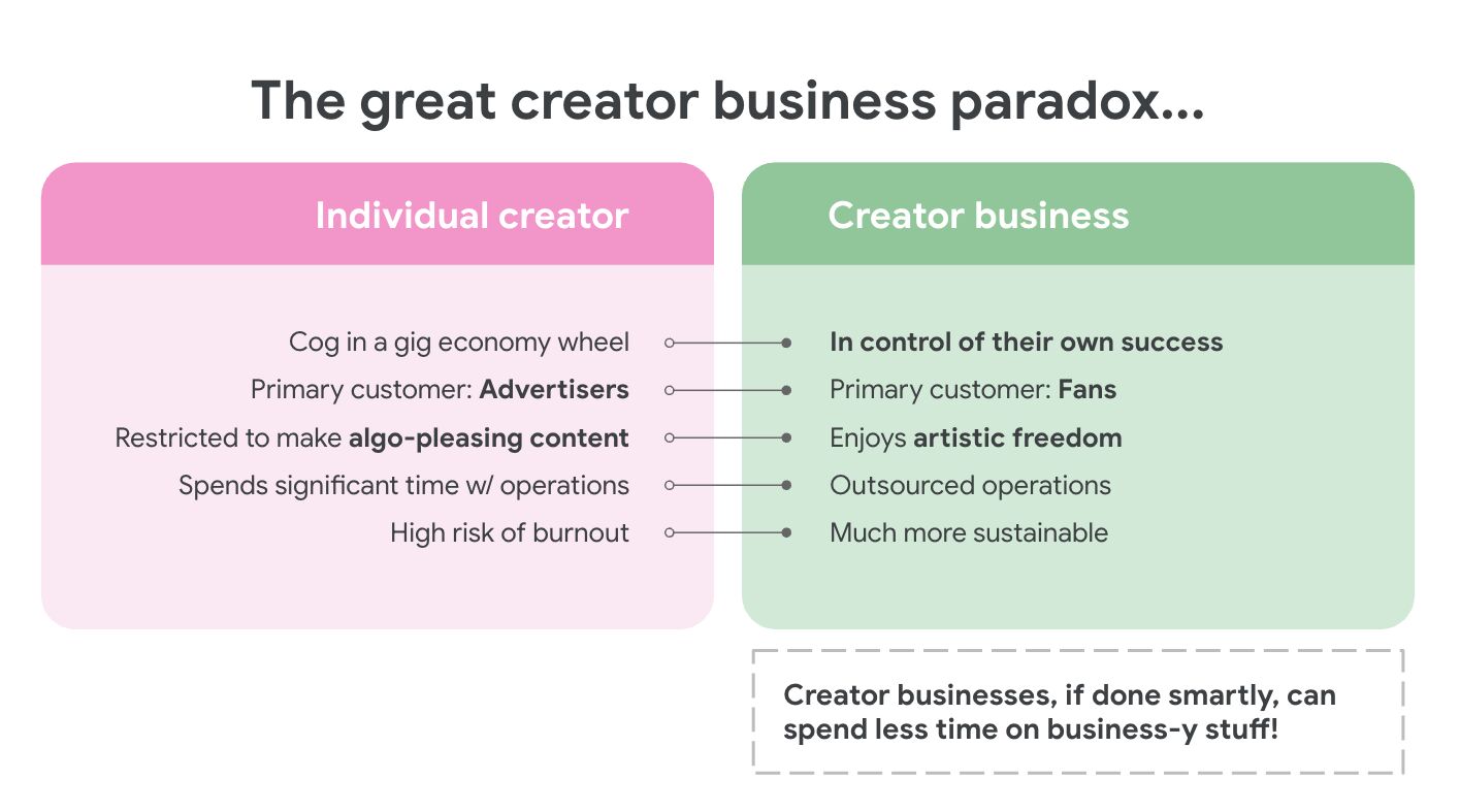 Creator businesses