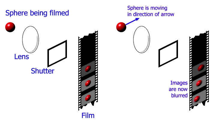 Motion blur is the apparent streaking of rapidly moving objects in a still  image or a sequence of i…