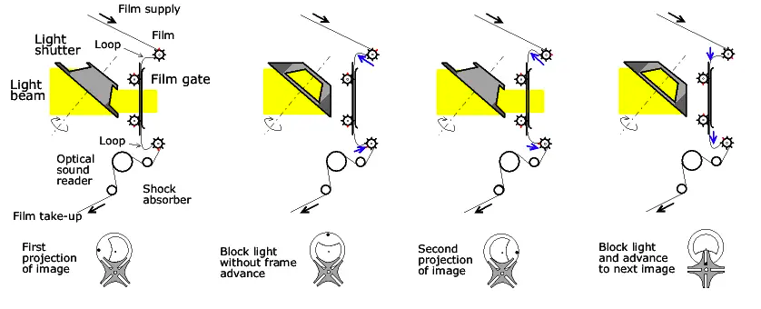 Frames per second, or: The Illusion of Motion